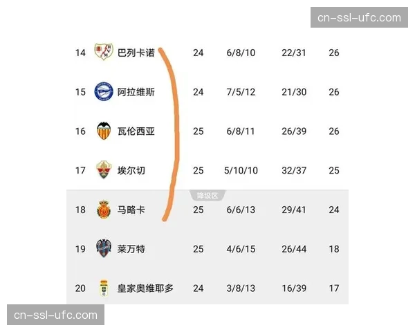 瓦伦西亚1-2遭比利亚雷亚尔逆转,保级形势骤然严峻 瓦伦西亚1-2遭比利亚雷亚尔逆转,保级形势骤然严峻